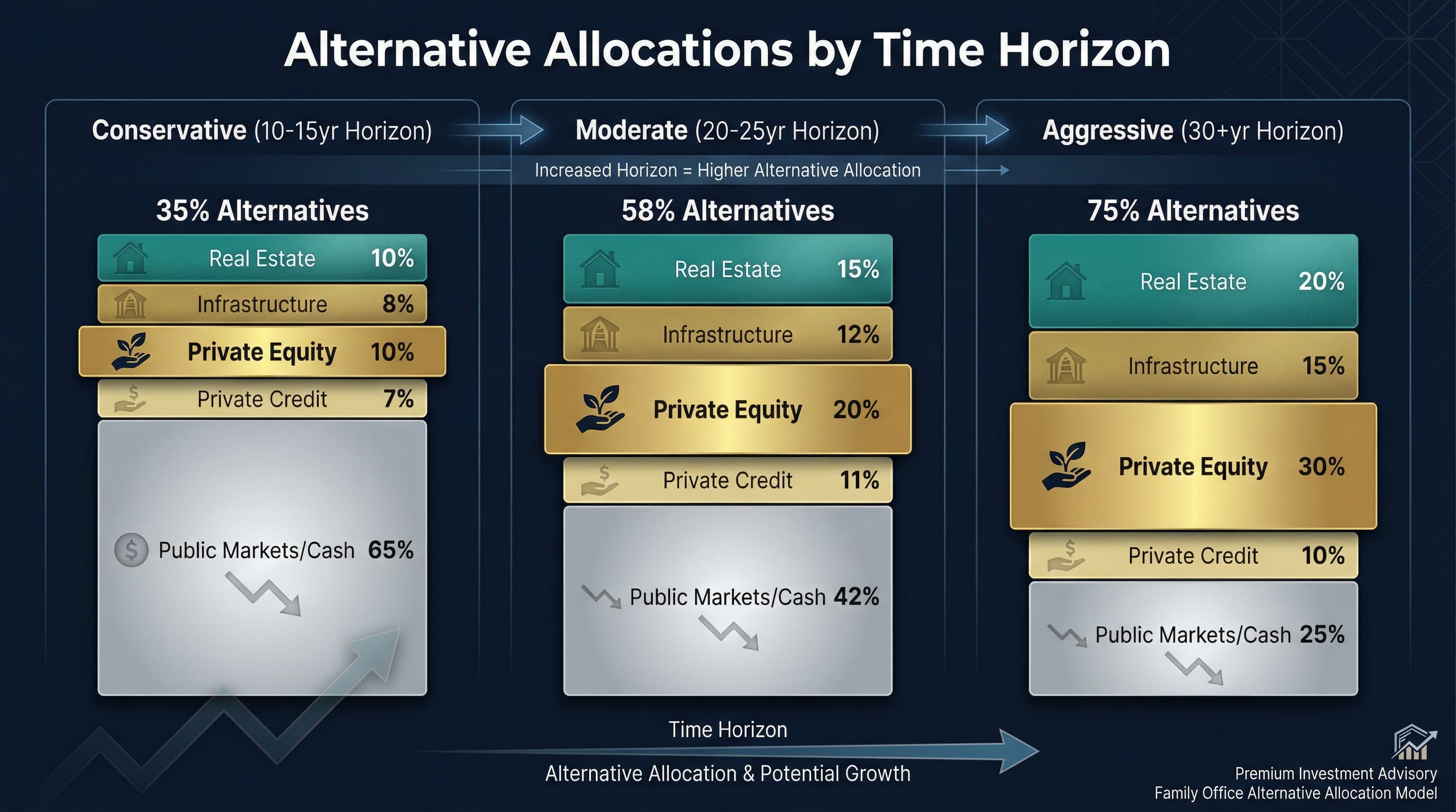 Model Alternative Allocation by Family Office Profile