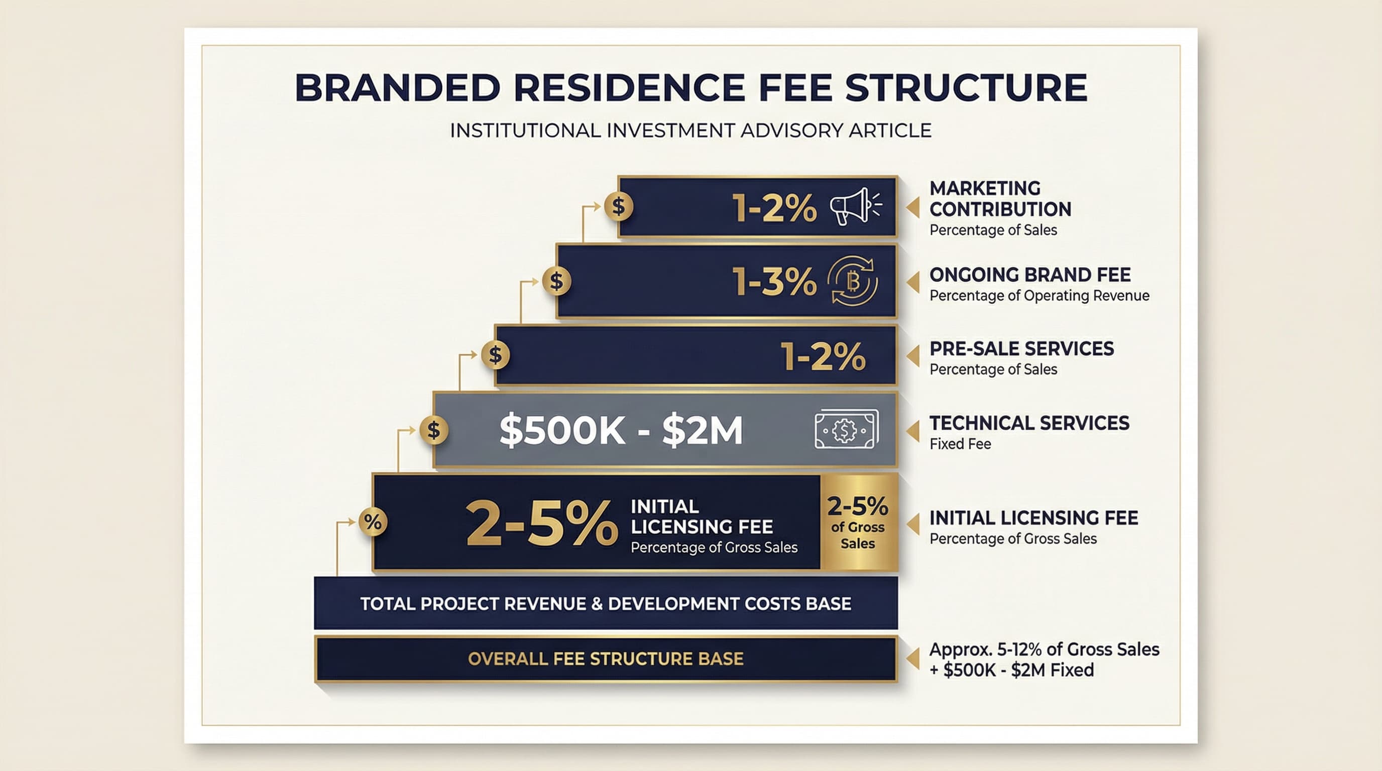 Branded Residence Fee Structure Breakdown