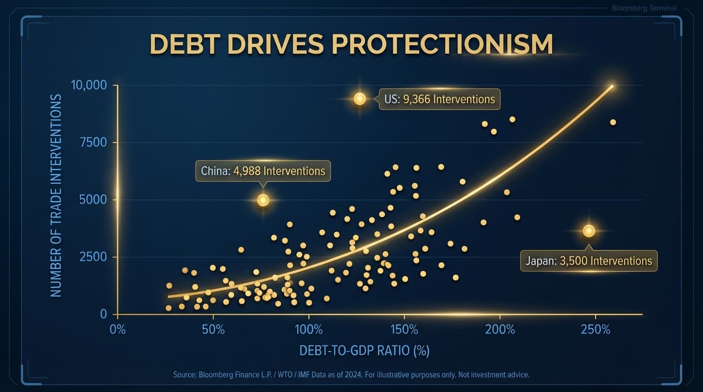 Debt Drives Protectionism: The Correlation
