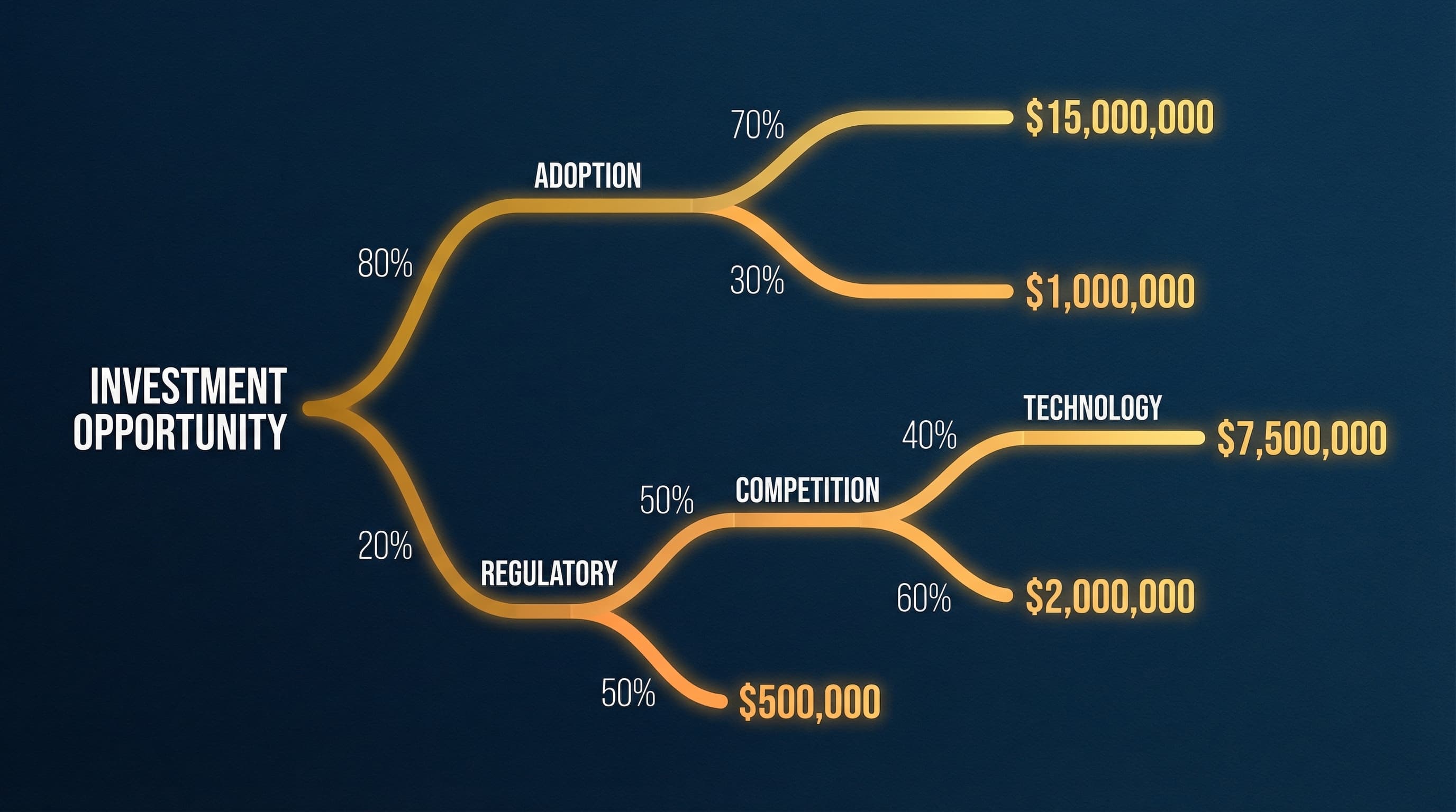 Constructing Probability Trees from Stakeholder Behavior