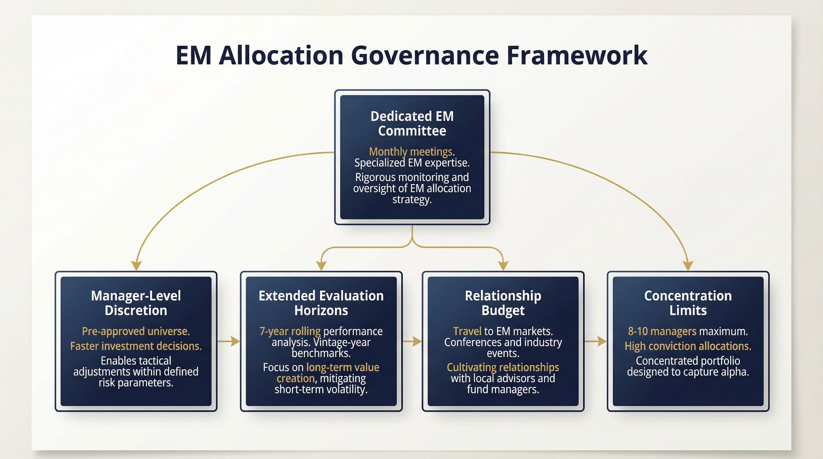 EM allocation governance framework showing the five key components for successful institutional emerging market investing