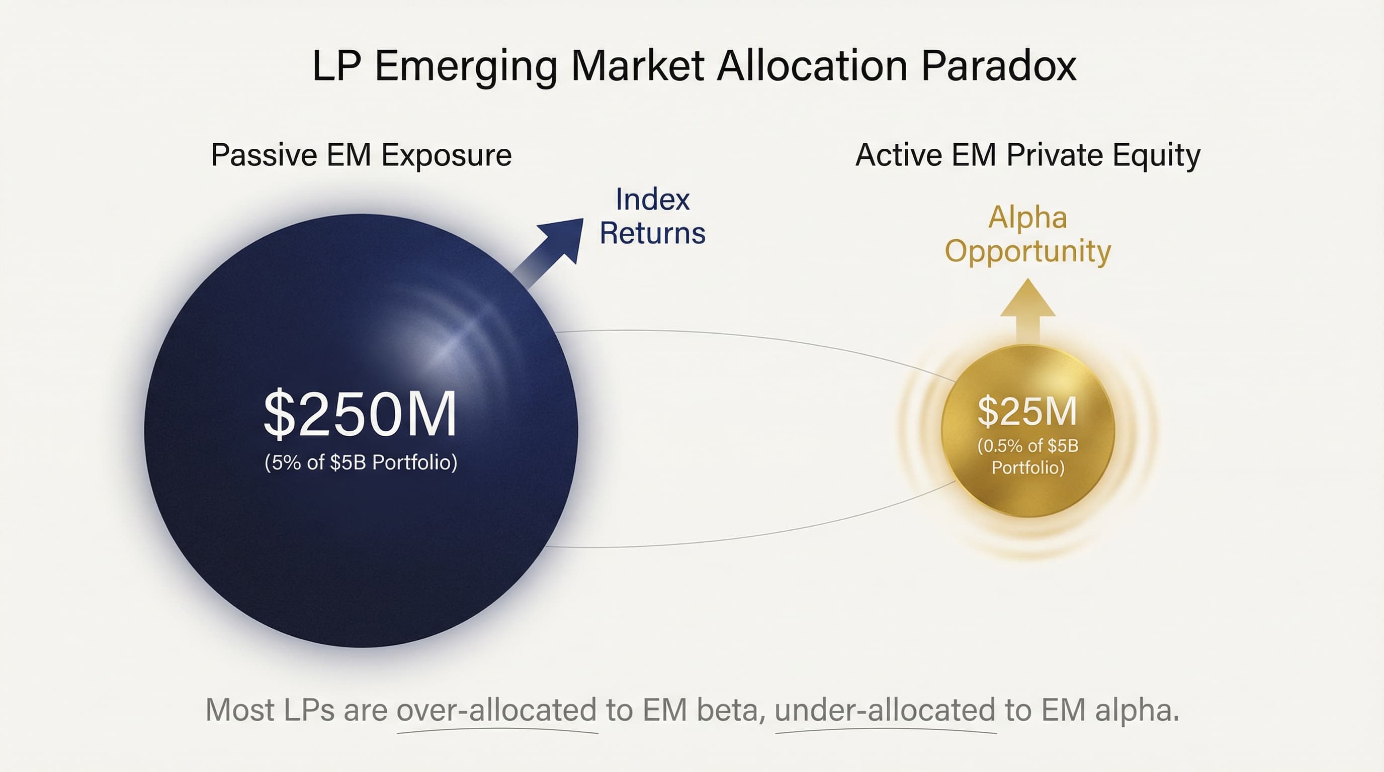 The LP allocation paradox showing over-allocation to passive EM exposure versus under-allocation to active EM alpha opportunities