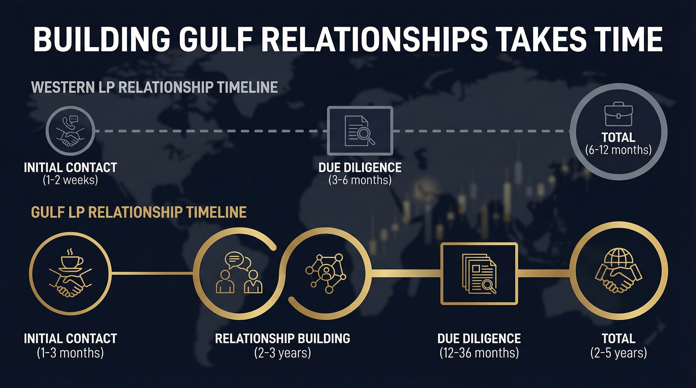 Western vs. Gulf LP Relationship Timeline Comparison