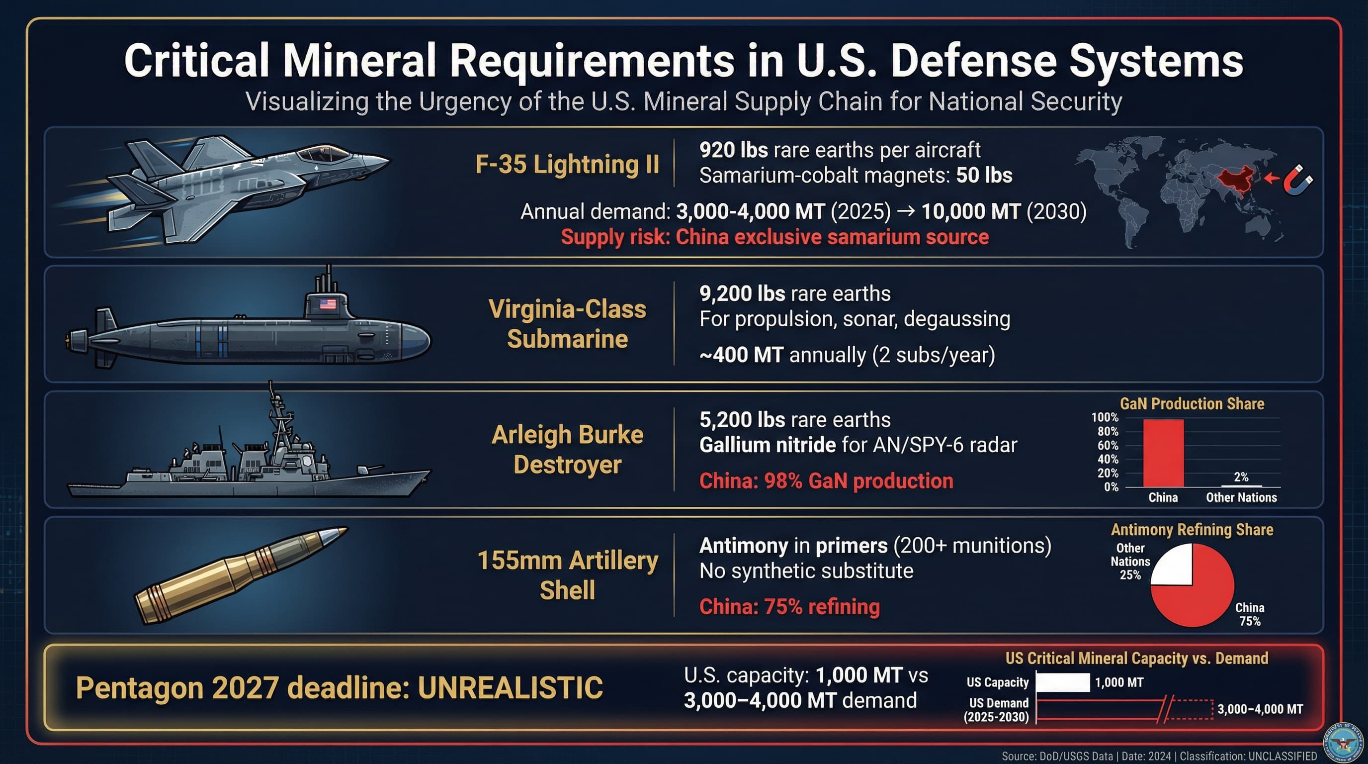 Critical mineral requirements across U.S. defense systems including F-35 fighter jets, Virginia-class submarines, destroyers, and munitions showing dependencies on Chinese-controlled supply chains