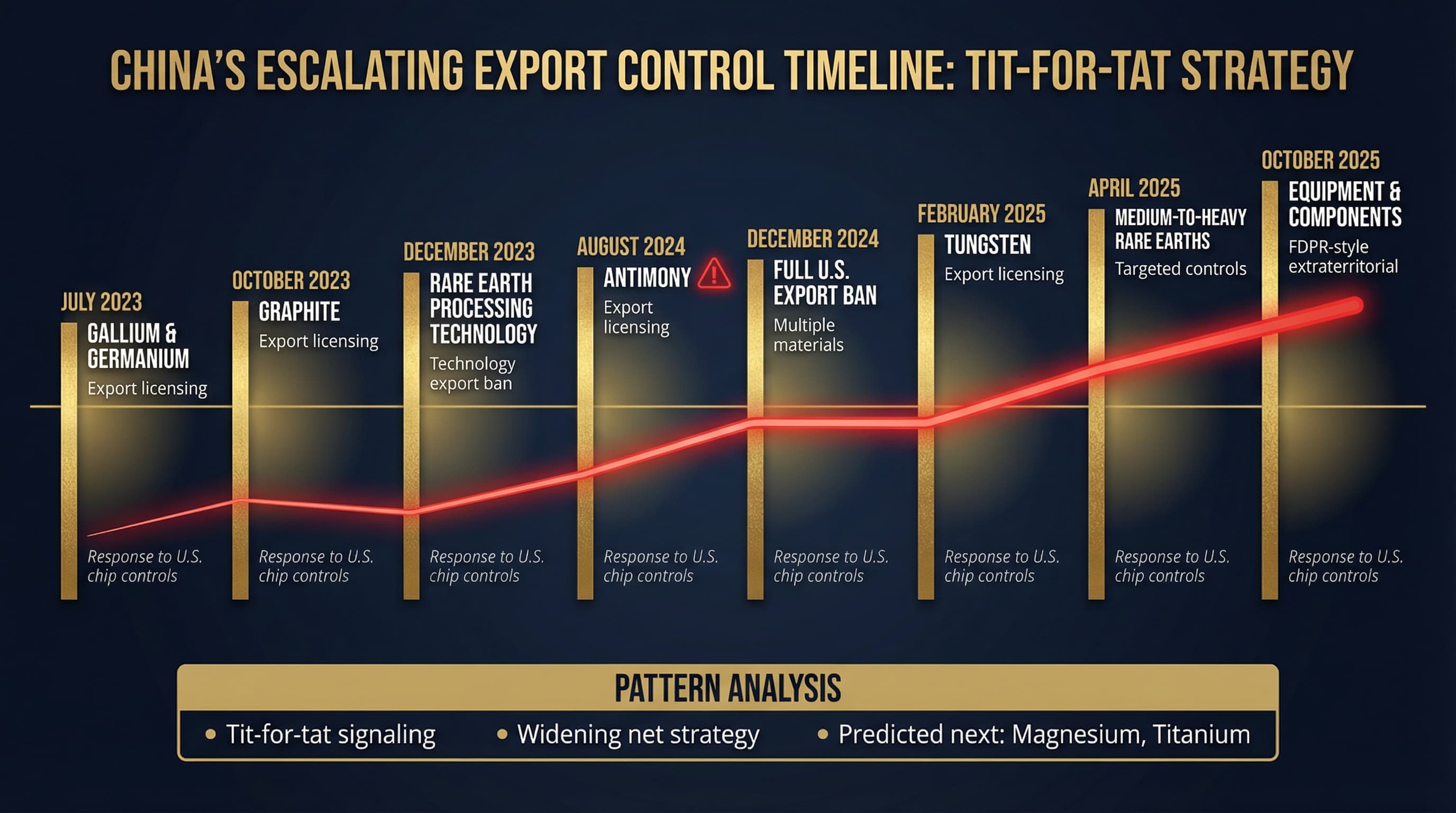 China's escalating export control timeline from July 2023 to October 2025 showing tit-for-tat strategy in response to U.S. semiconductor restrictions, with predicted next targets including magnesium and titanium