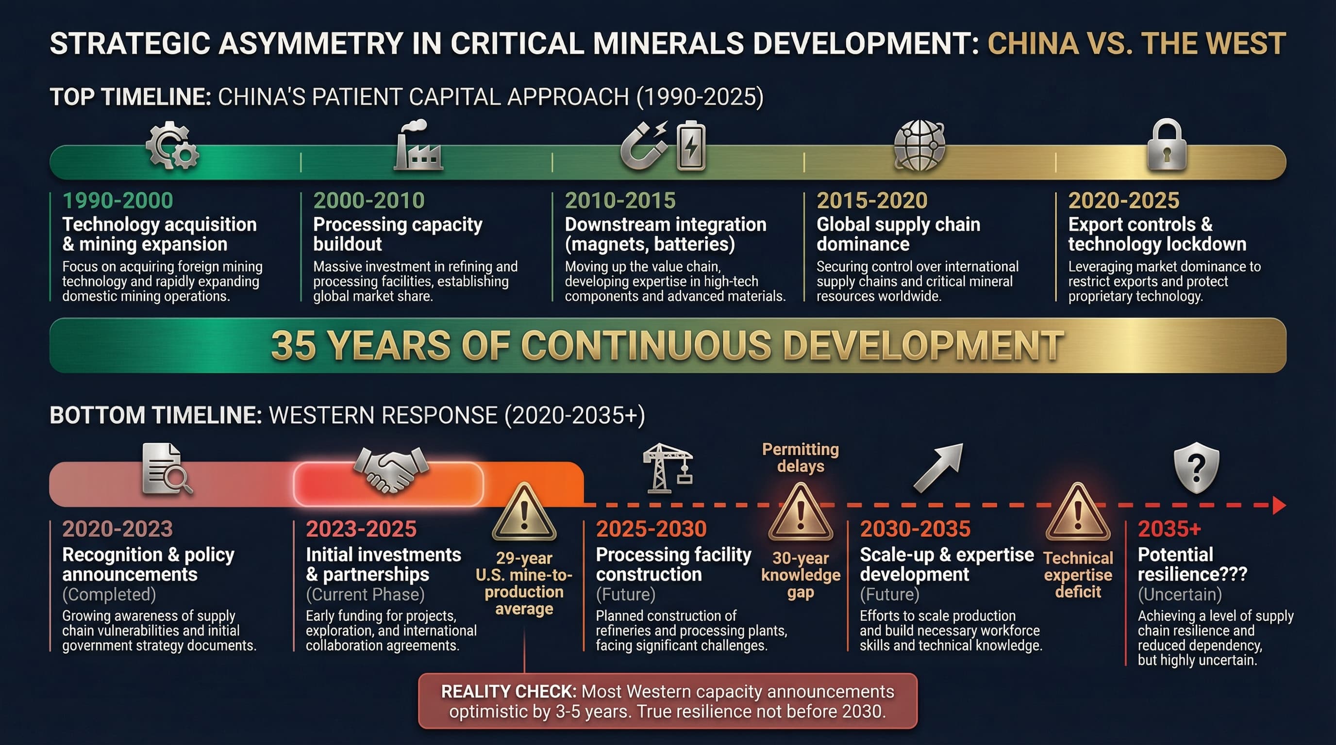 Timeline asymmetry comparing China's 35-year patient capital development (1990-2025) versus Western catch-up response (2020-2035+) showing major bottlenecks including 29-year mine-to-production timelines and 30-year knowledge gaps