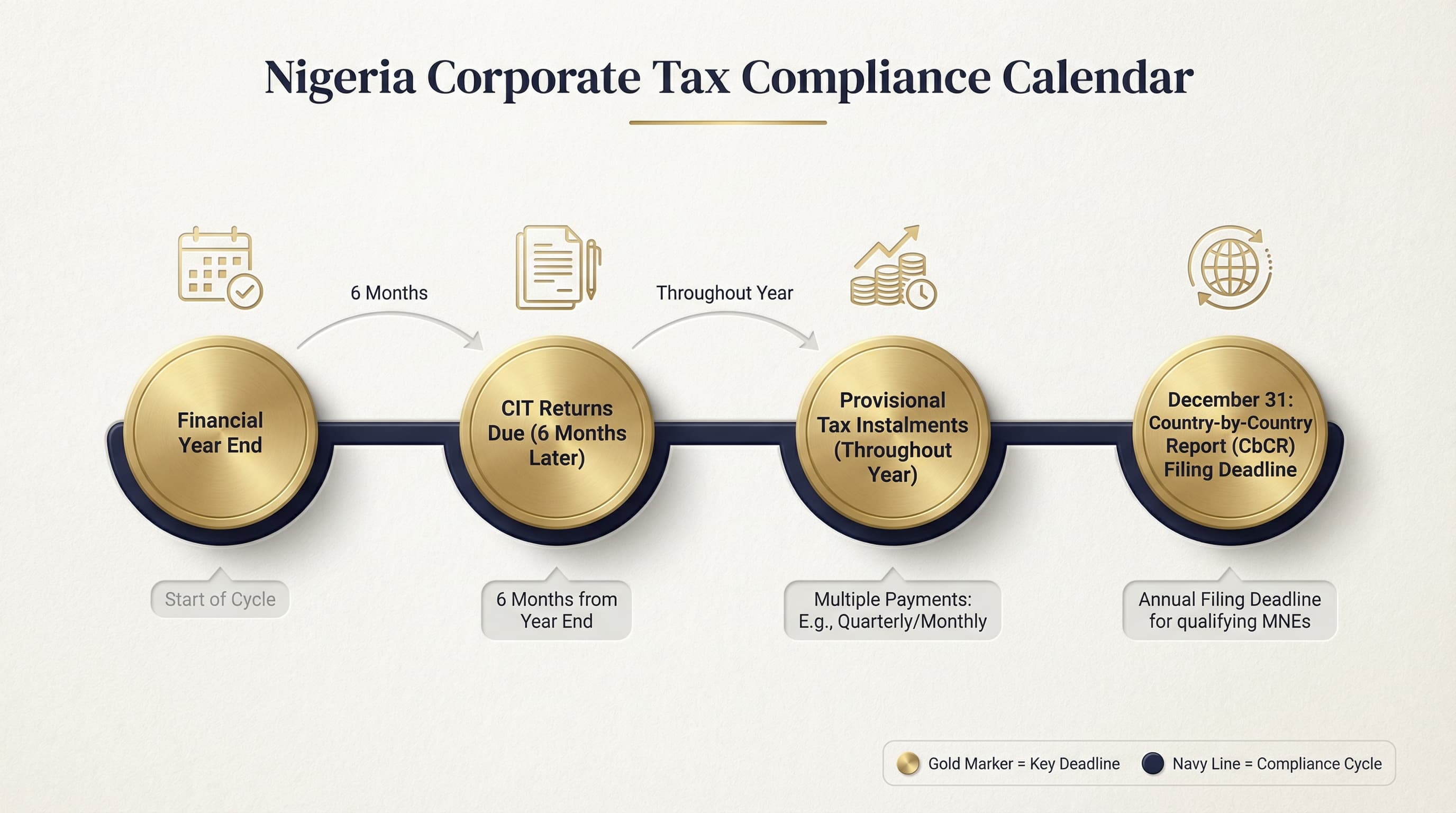 Nigeria corporate tax compliance calendar showing key filing deadlines