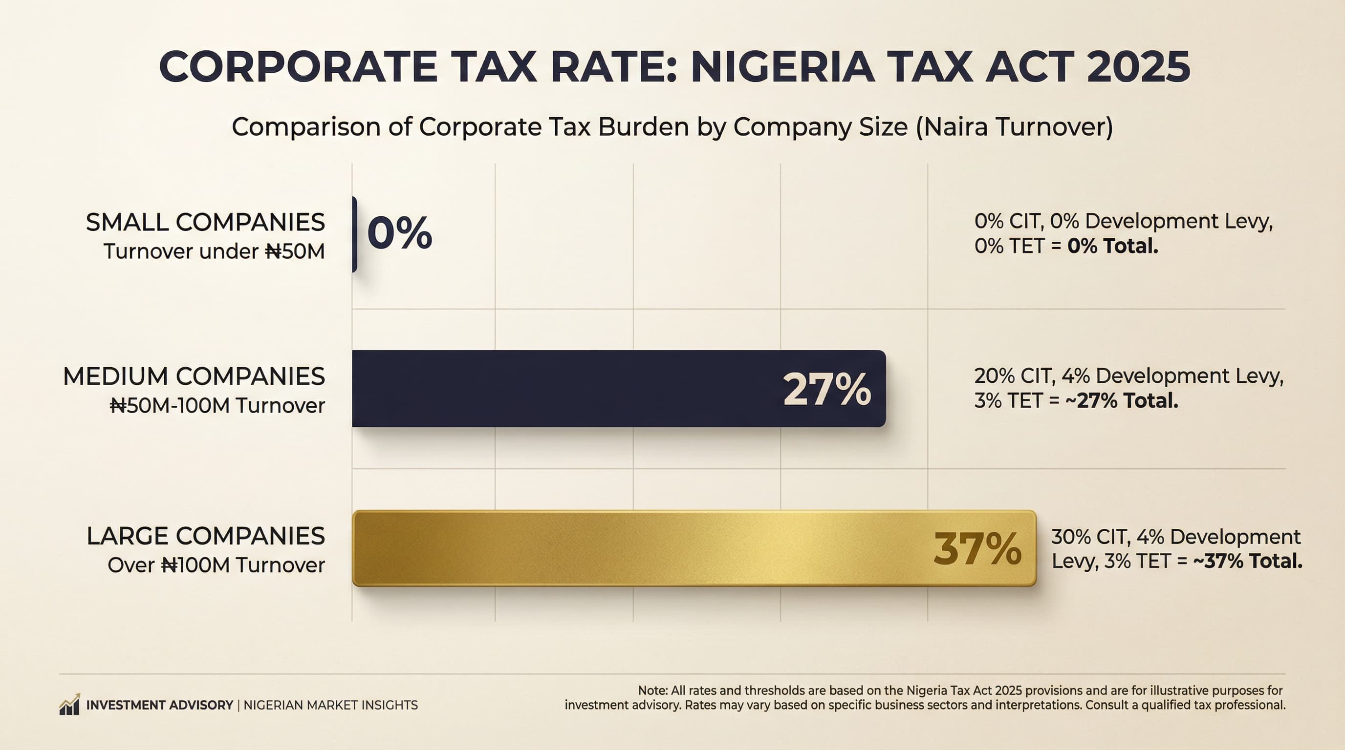 Nigeria corporate tax rates comparison by company size under the 2025 Tax Act